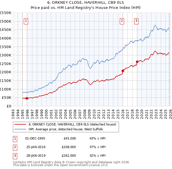 6, ORKNEY CLOSE, HAVERHILL, CB9 0LS: Price paid vs HM Land Registry's House Price Index