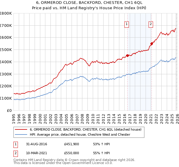 6, ORMEROD CLOSE, BACKFORD, CHESTER, CH1 6QL: Price paid vs HM Land Registry's House Price Index