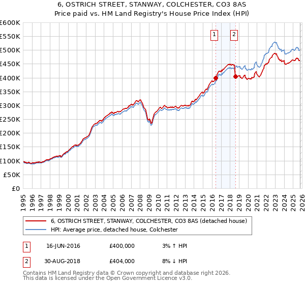 6, OSTRICH STREET, STANWAY, COLCHESTER, CO3 8AS: Price paid vs HM Land Registry's House Price Index