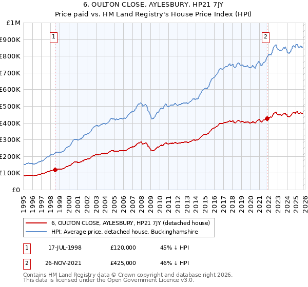 6, OULTON CLOSE, AYLESBURY, HP21 7JY: Price paid vs HM Land Registry's House Price Index