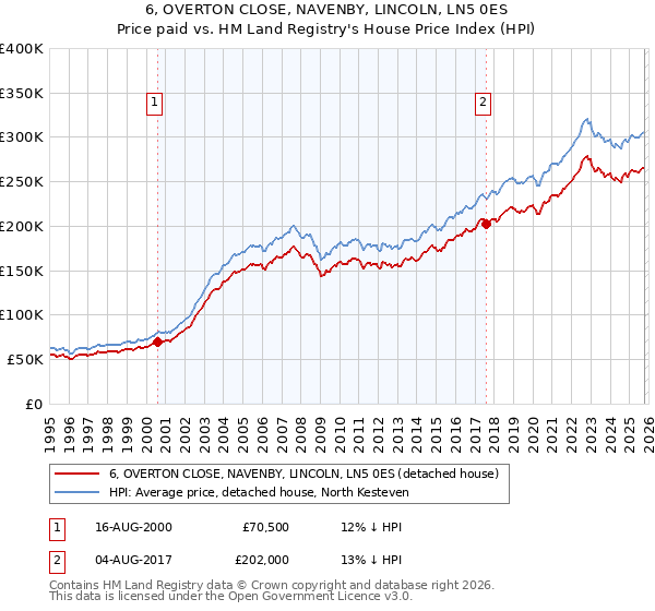 6, OVERTON CLOSE, NAVENBY, LINCOLN, LN5 0ES: Price paid vs HM Land Registry's House Price Index