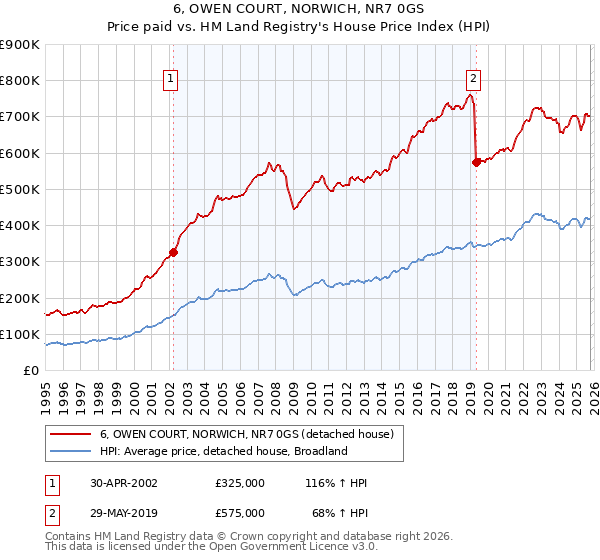 6, OWEN COURT, NORWICH, NR7 0GS: Price paid vs HM Land Registry's House Price Index