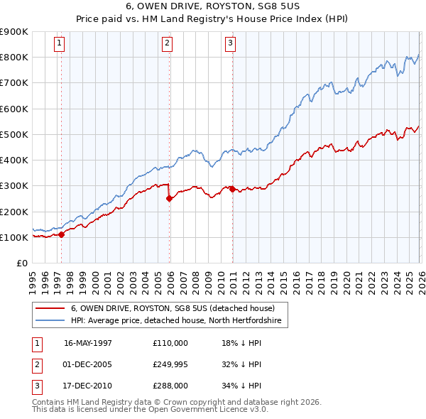 6, OWEN DRIVE, ROYSTON, SG8 5US: Price paid vs HM Land Registry's House Price Index