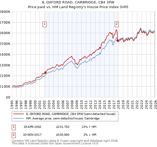 6, OXFORD ROAD, CAMBRIDGE, CB4 3PW: Price paid vs HM Land Registry's House Price Index