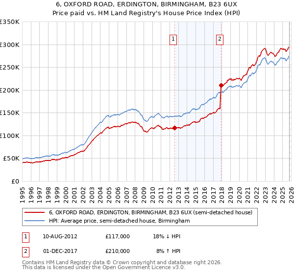 6, OXFORD ROAD, ERDINGTON, BIRMINGHAM, B23 6UX: Price paid vs HM Land Registry's House Price Index