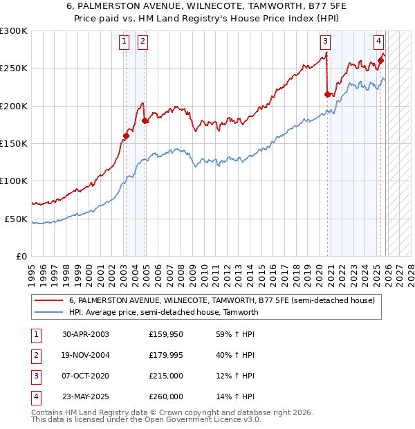 6, PALMERSTON AVENUE, WILNECOTE, TAMWORTH, B77 5FE: Price paid vs HM Land Registry's House Price Index
