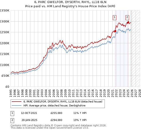 6, PARC GWELFOR, DYSERTH, RHYL, LL18 6LN: Price paid vs HM Land Registry's House Price Index