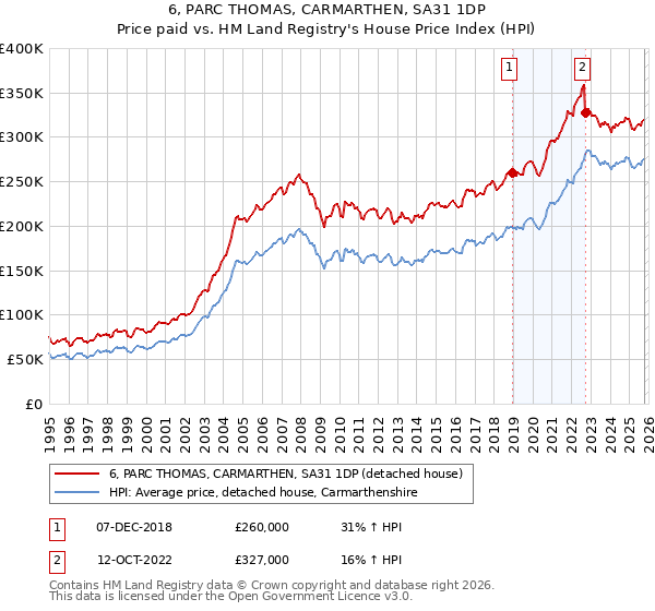 6, PARC THOMAS, CARMARTHEN, SA31 1DP: Price paid vs HM Land Registry's House Price Index