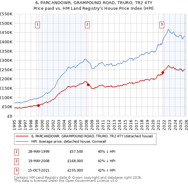 6, PARCANDOWR, GRAMPOUND ROAD, TRURO, TR2 4TY: Price paid vs HM Land Registry's House Price Index