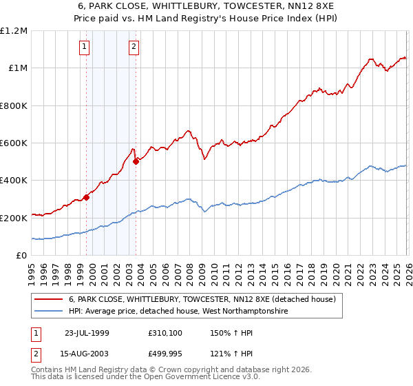 6, PARK CLOSE, WHITTLEBURY, TOWCESTER, NN12 8XE: Price paid vs HM Land Registry's House Price Index