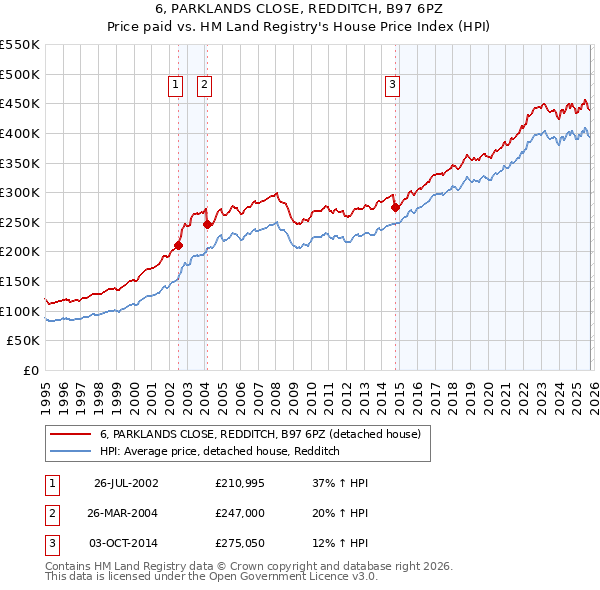 6, PARKLANDS CLOSE, REDDITCH, B97 6PZ: Price paid vs HM Land Registry's House Price Index