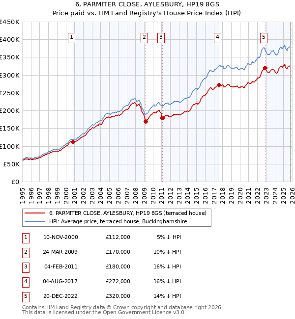 6, PARMITER CLOSE, AYLESBURY, HP19 8GS: Price paid vs HM Land Registry's House Price Index