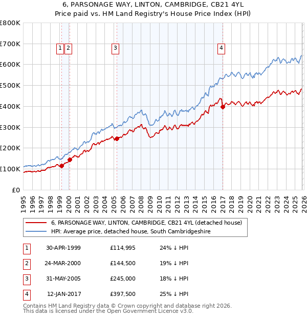 6, PARSONAGE WAY, LINTON, CAMBRIDGE, CB21 4YL: Price paid vs HM Land Registry's House Price Index