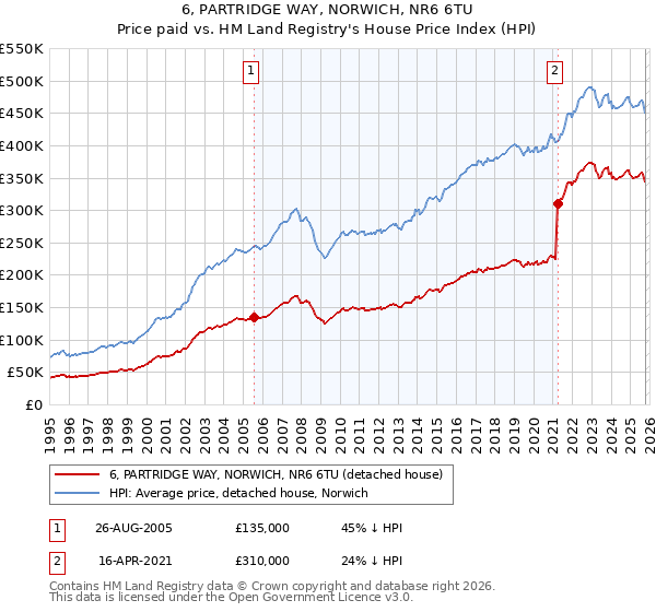 6, PARTRIDGE WAY, NORWICH, NR6 6TU: Price paid vs HM Land Registry's House Price Index