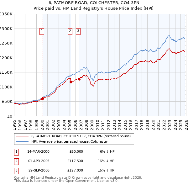 6, PATMORE ROAD, COLCHESTER, CO4 3PN: Price paid vs HM Land Registry's House Price Index