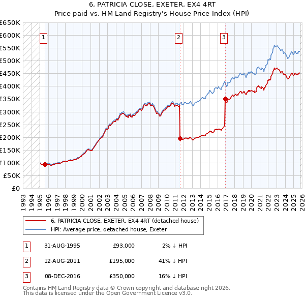 6, PATRICIA CLOSE, EXETER, EX4 4RT: Price paid vs HM Land Registry's House Price Index
