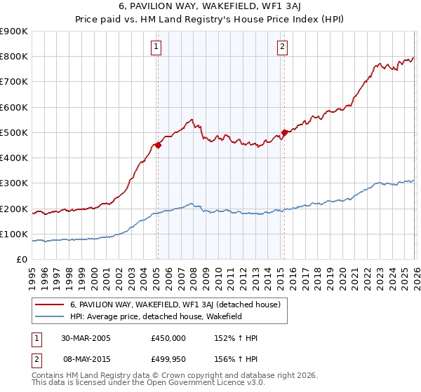6, PAVILION WAY, WAKEFIELD, WF1 3AJ: Price paid vs HM Land Registry's House Price Index