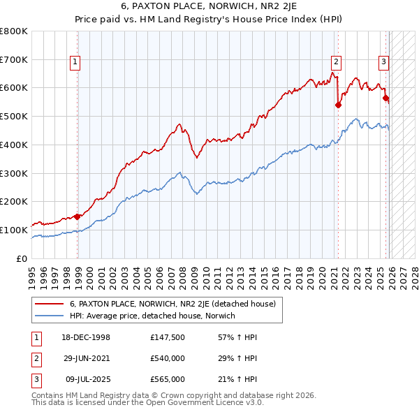 6, PAXTON PLACE, NORWICH, NR2 2JE: Price paid vs HM Land Registry's House Price Index