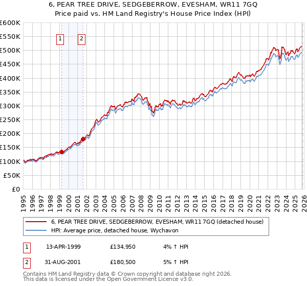 6, PEAR TREE DRIVE, SEDGEBERROW, EVESHAM, WR11 7GQ: Price paid vs HM Land Registry's House Price Index