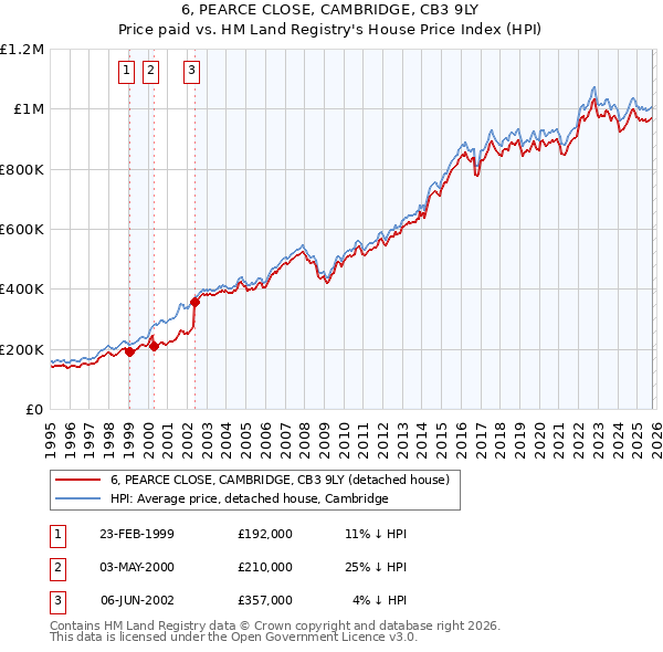 6, PEARCE CLOSE, CAMBRIDGE, CB3 9LY: Price paid vs HM Land Registry's House Price Index