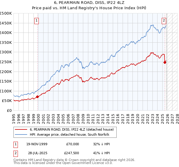 6, PEARMAIN ROAD, DISS, IP22 4LZ: Price paid vs HM Land Registry's House Price Index