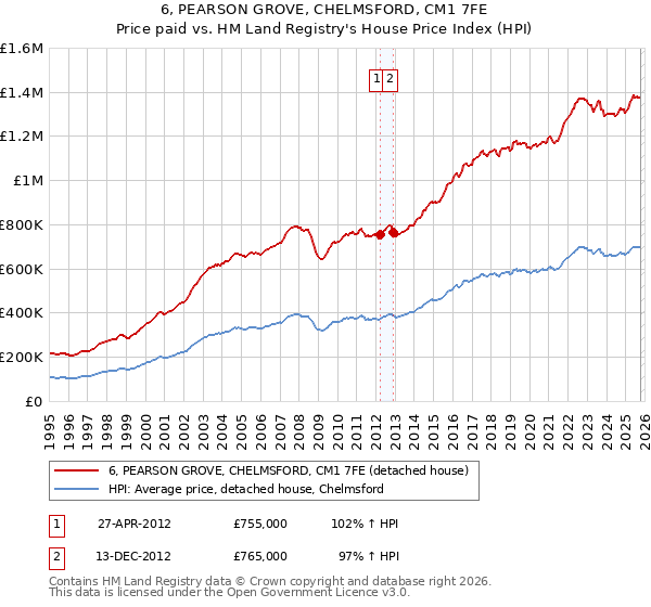 6, PEARSON GROVE, CHELMSFORD, CM1 7FE: Price paid vs HM Land Registry's House Price Index