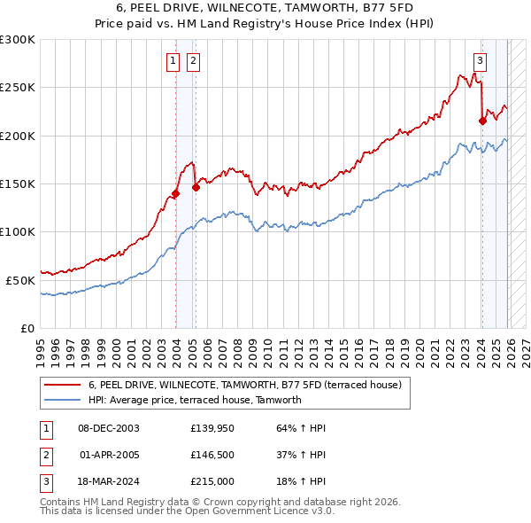 6, PEEL DRIVE, WILNECOTE, TAMWORTH, B77 5FD: Price paid vs HM Land Registry's House Price Index