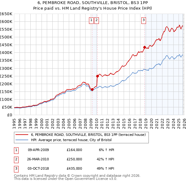 6, PEMBROKE ROAD, SOUTHVILLE, BRISTOL, BS3 1PP: Price paid vs HM Land Registry's House Price Index
