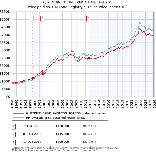 6, PENNINE DRIVE, PAIGNTON, TQ4 7GB: Price paid vs HM Land Registry's House Price Index
