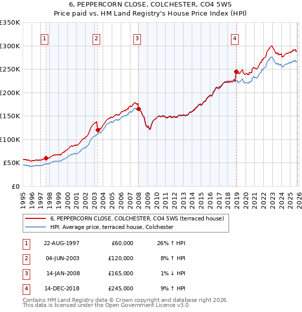 6, PEPPERCORN CLOSE, COLCHESTER, CO4 5WS: Price paid vs HM Land Registry's House Price Index