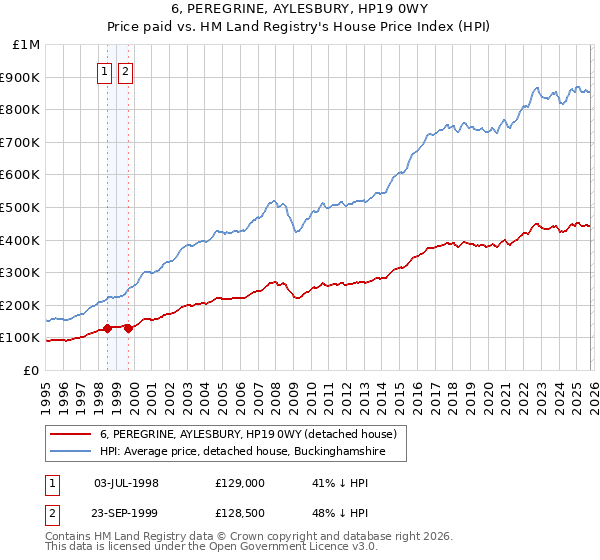 6, PEREGRINE, AYLESBURY, HP19 0WY: Price paid vs HM Land Registry's House Price Index