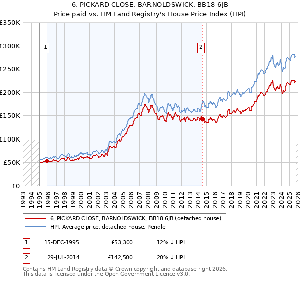 6, PICKARD CLOSE, BARNOLDSWICK, BB18 6JB: Price paid vs HM Land Registry's House Price Index
