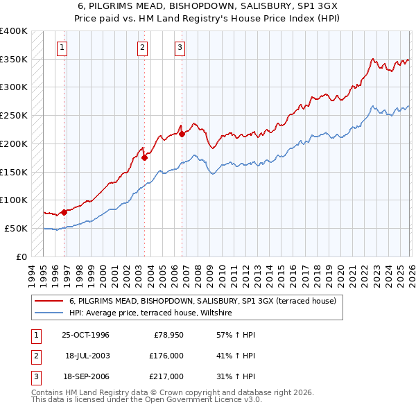 6, PILGRIMS MEAD, BISHOPDOWN, SALISBURY, SP1 3GX: Price paid vs HM Land Registry's House Price Index