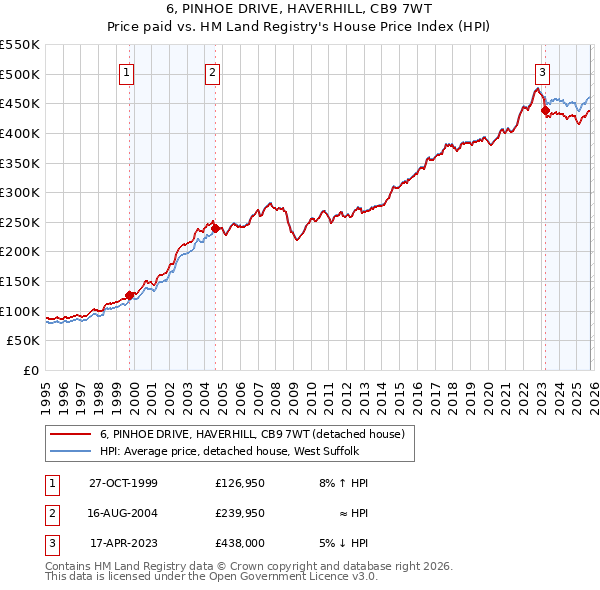 6, PINHOE DRIVE, HAVERHILL, CB9 7WT: Price paid vs HM Land Registry's House Price Index