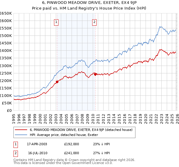 6, PINWOOD MEADOW DRIVE, EXETER, EX4 9JP: Price paid vs HM Land Registry's House Price Index