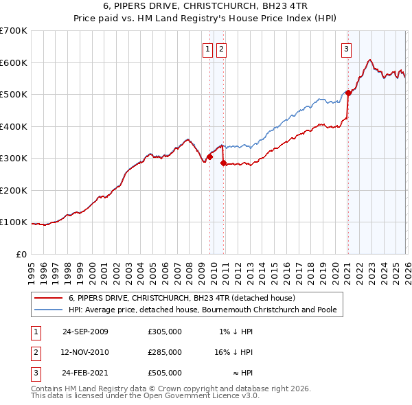 6, PIPERS DRIVE, CHRISTCHURCH, BH23 4TR: Price paid vs HM Land Registry's House Price Index