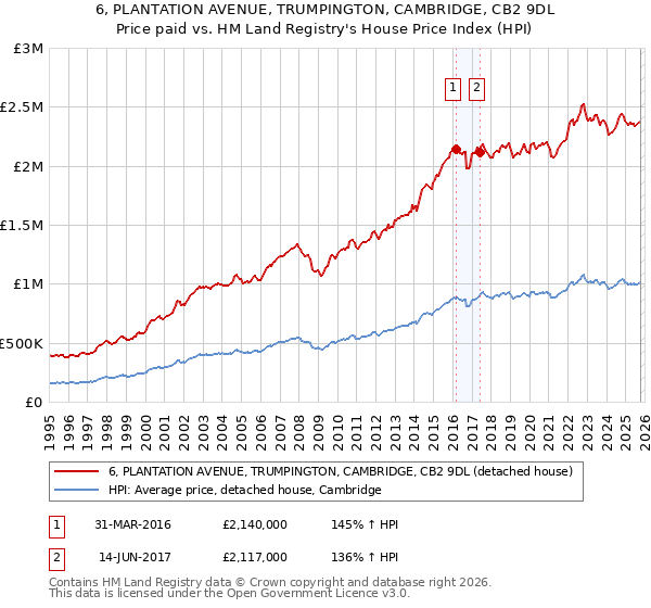 6, PLANTATION AVENUE, TRUMPINGTON, CAMBRIDGE, CB2 9DL: Price paid vs HM Land Registry's House Price Index