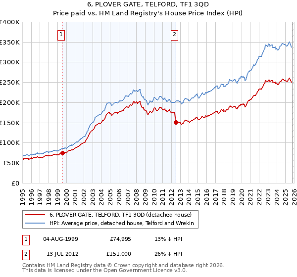 6, PLOVER GATE, TELFORD, TF1 3QD: Price paid vs HM Land Registry's House Price Index