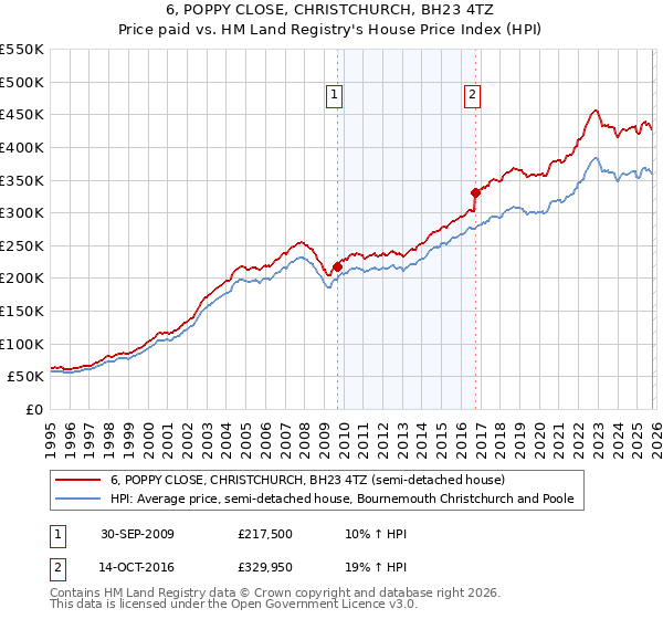 6, POPPY CLOSE, CHRISTCHURCH, BH23 4TZ: Price paid vs HM Land Registry's House Price Index