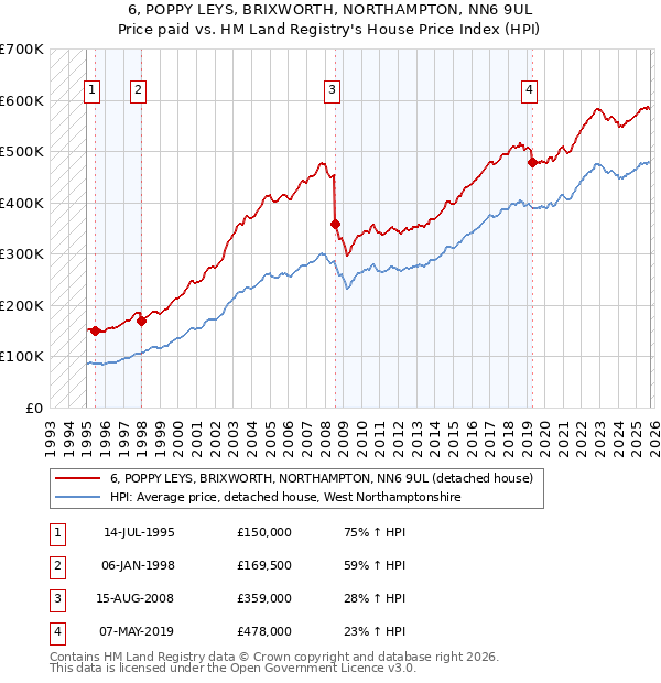 6, POPPY LEYS, BRIXWORTH, NORTHAMPTON, NN6 9UL: Price paid vs HM Land Registry's House Price Index