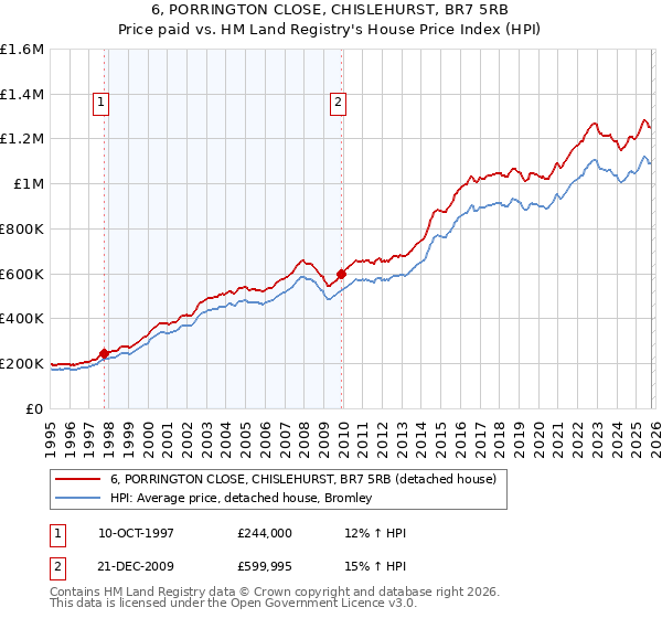 6, PORRINGTON CLOSE, CHISLEHURST, BR7 5RB: Price paid vs HM Land Registry's House Price Index