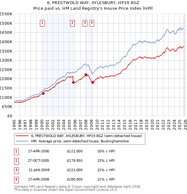 6, PRESTWOLD WAY, AYLESBURY, HP19 8GZ: Price paid vs HM Land Registry's House Price Index