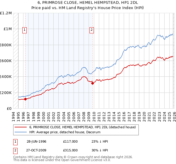 6, PRIMROSE CLOSE, HEMEL HEMPSTEAD, HP1 2DL: Price paid vs HM Land Registry's House Price Index
