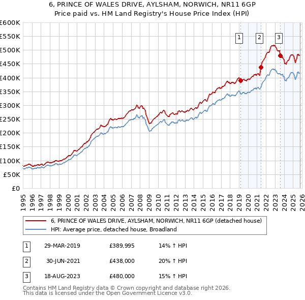 6, PRINCE OF WALES DRIVE, AYLSHAM, NORWICH, NR11 6GP: Price paid vs HM Land Registry's House Price Index