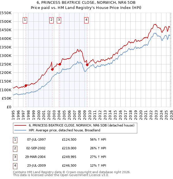 6, PRINCESS BEATRICE CLOSE, NORWICH, NR6 5DB: Price paid vs HM Land Registry's House Price Index