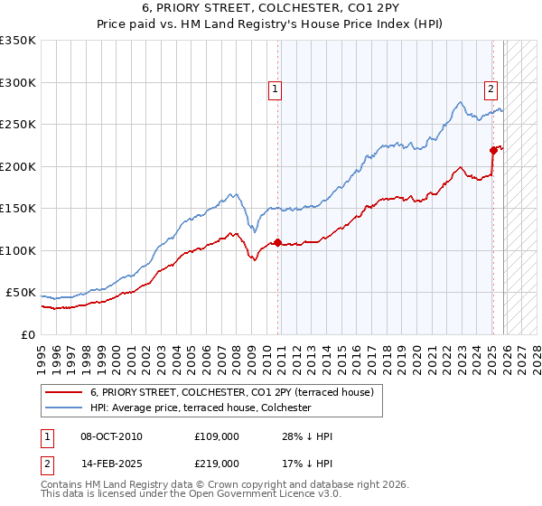 6, PRIORY STREET, COLCHESTER, CO1 2PY: Price paid vs HM Land Registry's House Price Index