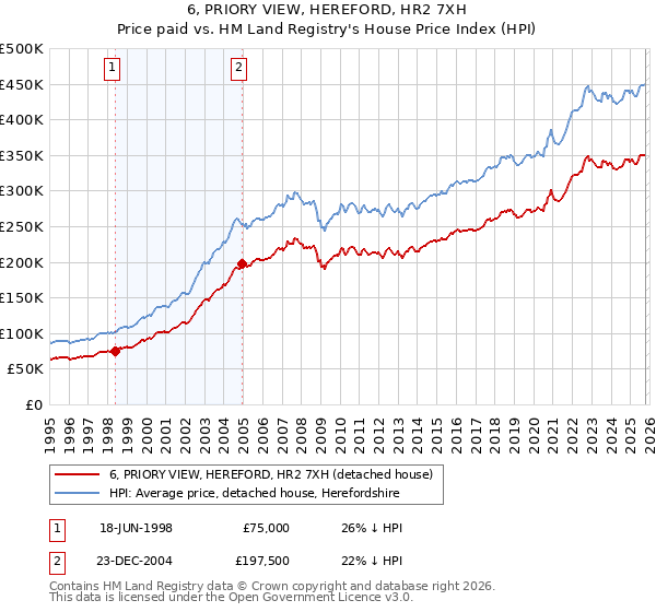 6, PRIORY VIEW, HEREFORD, HR2 7XH: Price paid vs HM Land Registry's House Price Index