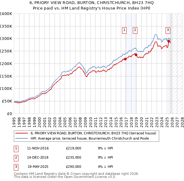 6, PRIORY VIEW ROAD, BURTON, CHRISTCHURCH, BH23 7HQ: Price paid vs HM Land Registry's House Price Index