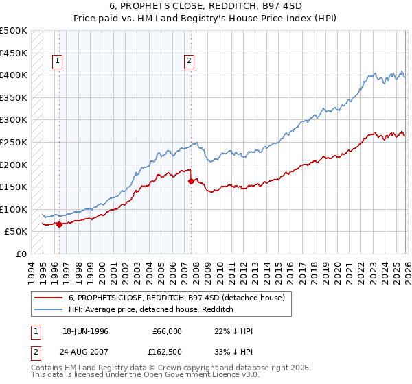 6, PROPHETS CLOSE, REDDITCH, B97 4SD: Price paid vs HM Land Registry's House Price Index