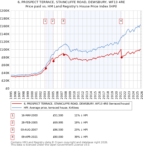 6, PROSPECT TERRACE, STAINCLIFFE ROAD, DEWSBURY, WF13 4RE: Price paid vs HM Land Registry's House Price Index